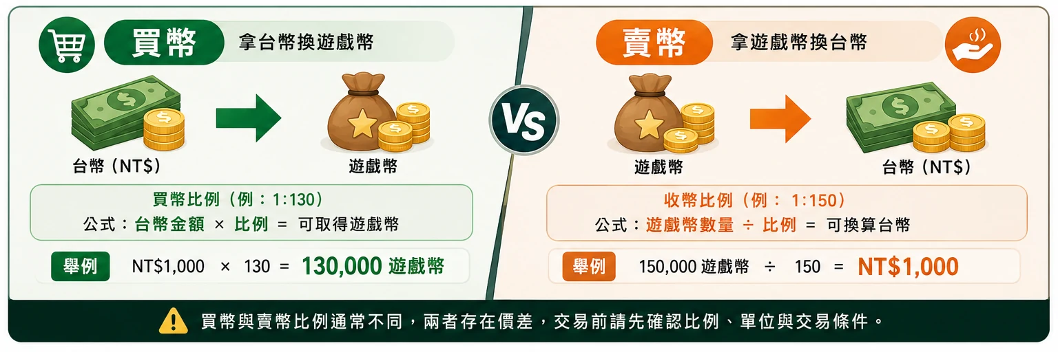 遊戲幣買幣與賣幣換算方式差異示意圖