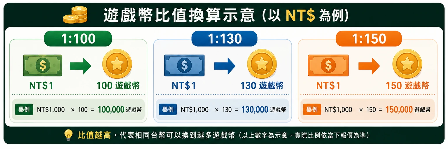 遊戲幣1比100 1比130與1比150幣值換算示意圖
